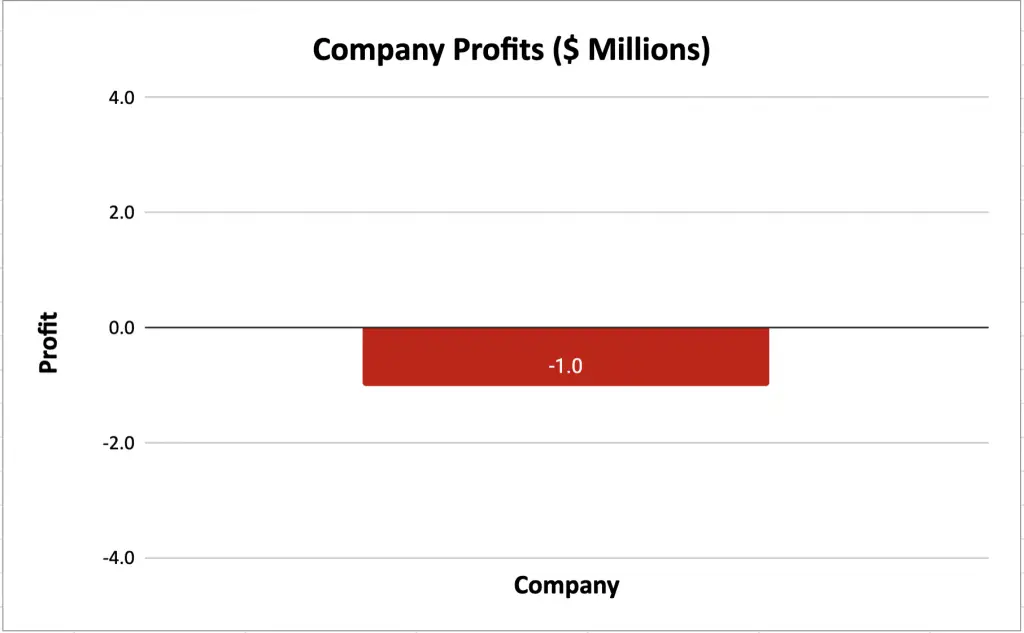 Company Profits