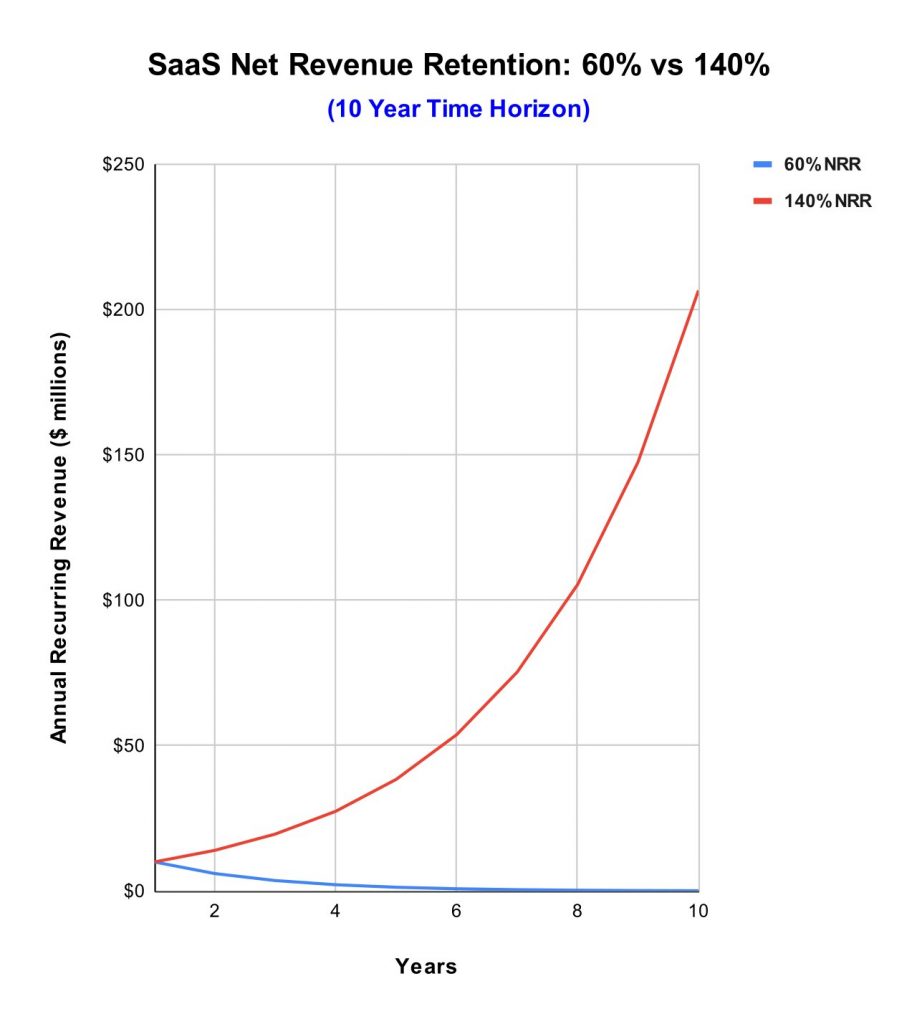 gross-revenue-retention-vs-net-revenue-retention