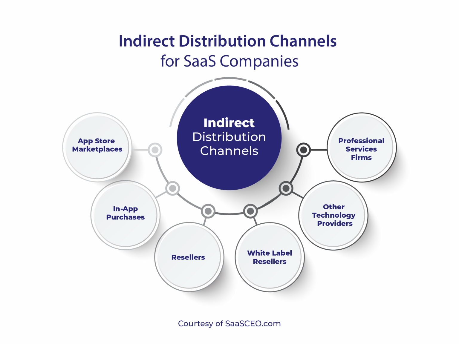 Guide to SaaS Distribution Models