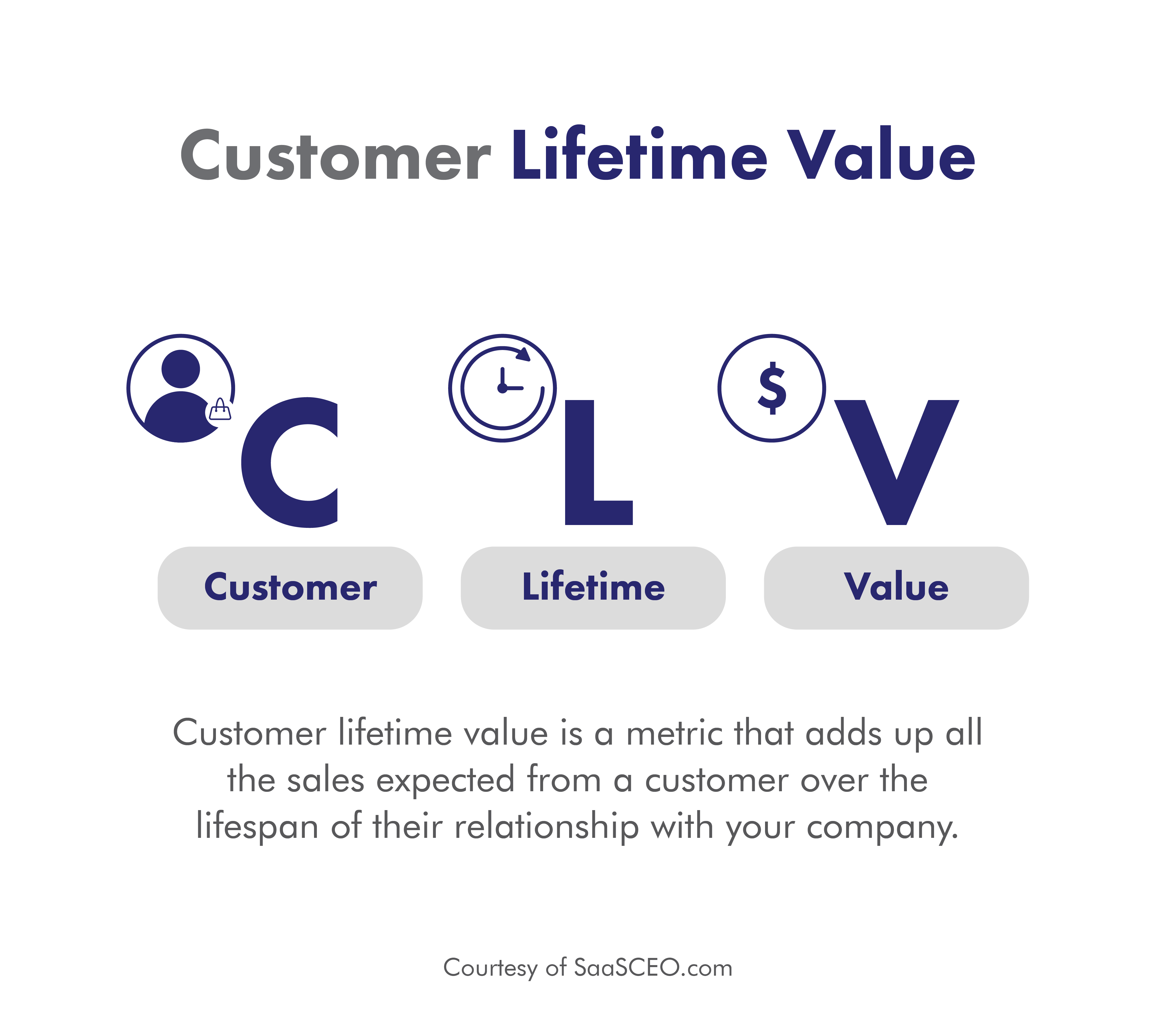 Customer Lifetime Value CLV In SaaS Companies